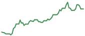 The price history of TSLA following the congressional trade.