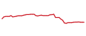 The price history of SCHW following the congressional trade.