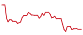 The price history of MNDY following the congressional trade.