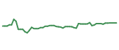 The price history of WST following the congressional trade.