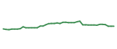 The price history of MSFT following the congressional trade.