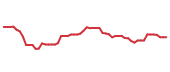 The price history of LLY following the congressional trade.