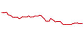 The price history of ELV following the congressional trade.