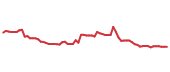 The price history of TTNDY following the congressional trade.