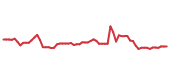 The price history of HSY following the congressional trade.