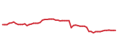 The price history of TMUS following the congressional trade.