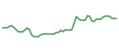 The price history of GOOG following the congressional trade.