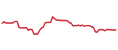 The price history of CTVA following the congressional trade.