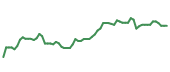 The price history of AMZN following the congressional trade.