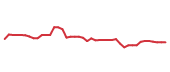 The price history of AMAT following the congressional trade.