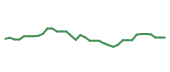 The price history of NVDA following the congressional trade.