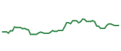 The price history of META following the congressional trade.