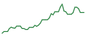 The price history of TSLA following the congressional trade.