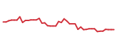 The price history of FOXF following the congressional trade.