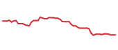 The price history of SHW following the congressional trade.