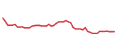 The price history of REGN following the congressional trade.