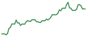 The price history of TSLA following the congressional trade.