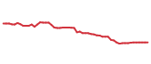 The price history of XOM following the congressional trade.