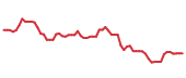 The price history of AMD following the congressional trade.