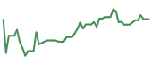 The price history of DJT following the congressional trade.