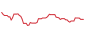 The price history of LLY following the congressional trade.