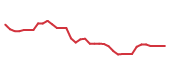 The price history of AMD following the congressional trade.