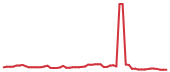 The price history of PANW following the congressional trade.