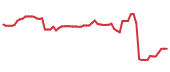 The price history of LW following the congressional trade.