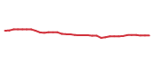 The price history of BRK.B following the congressional trade.