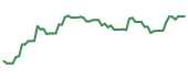 The price history of AR following the congressional trade.