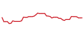 The price history of LLY following the congressional trade.