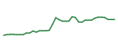 The price history of GOOG following the congressional trade.