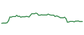 The price history of ITT following the congressional trade.