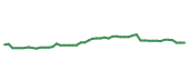 The price history of MSFT following the congressional trade.