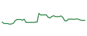 The price history of CRM following the congressional trade.