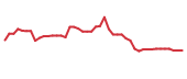 The price history of NGD following the congressional trade.