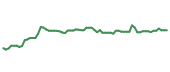 The price history of HON following the congressional trade.