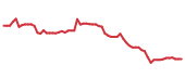 The price history of DHI following the congressional trade.