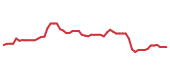 The price history of BX following the congressional trade.