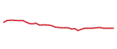 The price history of DUK following the congressional trade.