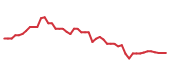 The price history of MELI following the congressional trade.