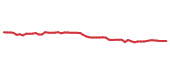 The price history of JNJ following the congressional trade.