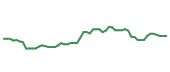 The price history of META following the congressional trade.