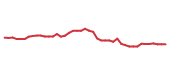 The price history of REGN following the congressional trade.