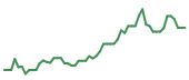 The price history of TSLA following the congressional trade.