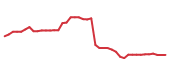 The price history of ADBE following the congressional trade.