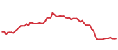 The price history of OC following the congressional trade.