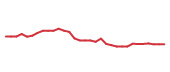 The price history of REGN following the congressional trade.