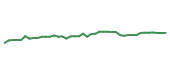 The price history of SWKS following the congressional trade.