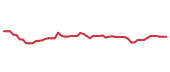 The price history of ADI following the congressional trade.